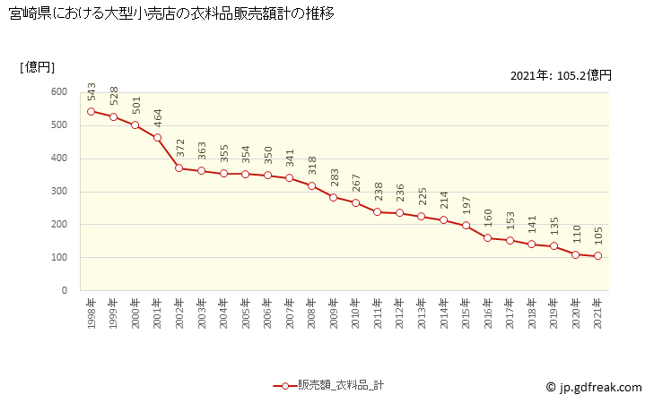 グラフ 宮崎県の大型小売店（百貨店・スーパー）の販売動向 衣料品販売額計の推移