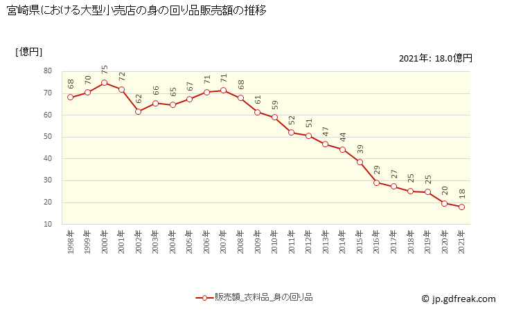 グラフ 宮崎県の大型小売店（百貨店・スーパー）の販売動向 身の回り品販売額の推移