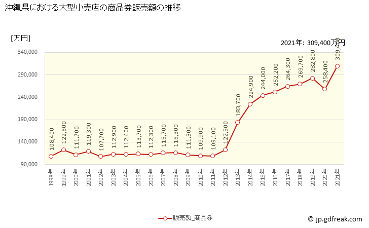 グラフ 沖縄県の大型小売店（百貨店・スーパー）の販売動向 商品券販売額の推移