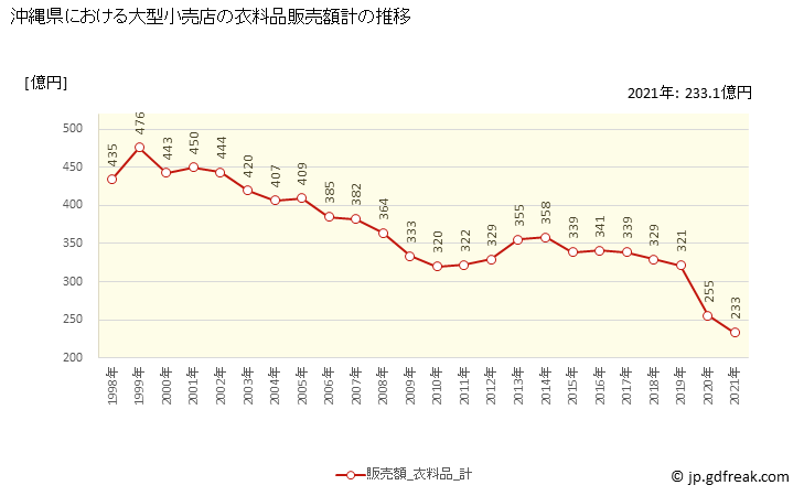 グラフ 沖縄県の大型小売店（百貨店・スーパー）の販売動向 衣料品販売額計の推移