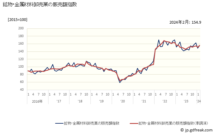 グラフ 鉱物･金属材料卸売業の販売額の動向 鉱物･金属材料卸売業の販売額指数