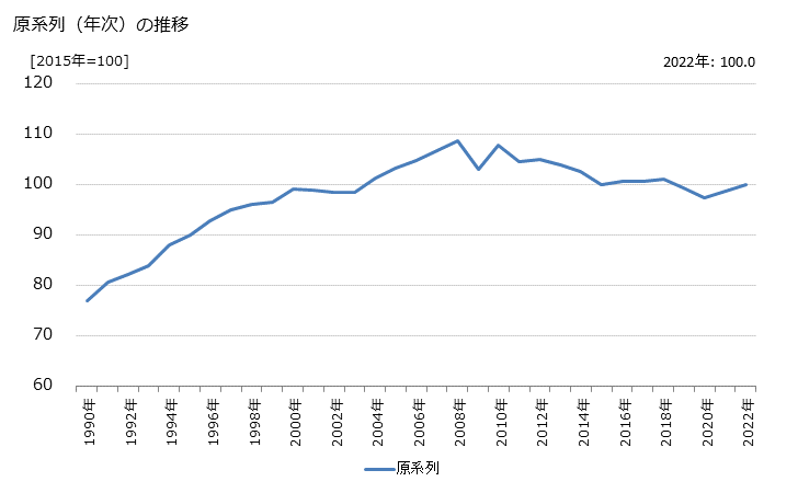 グラフ 電気・ガス・熱供給・水道業の活動指数の動向 原系列（年次）の推移