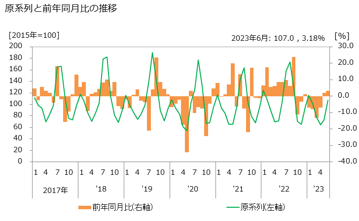 グラフ 熱供給業の活動指数の動向 原系列と前年同月比の推移