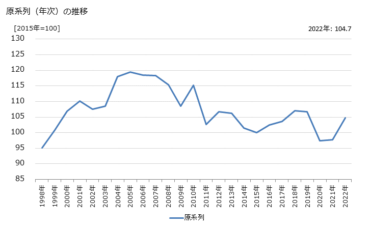 グラフ 熱供給業の活動指数の動向 原系列（年次）の推移