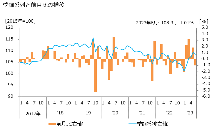 グラフ 通信業の活動指数の動向 季調系列と前月比の推移