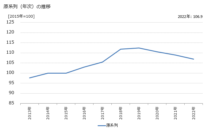 グラフ 通信業の活動指数の動向 原系列（年次）の推移