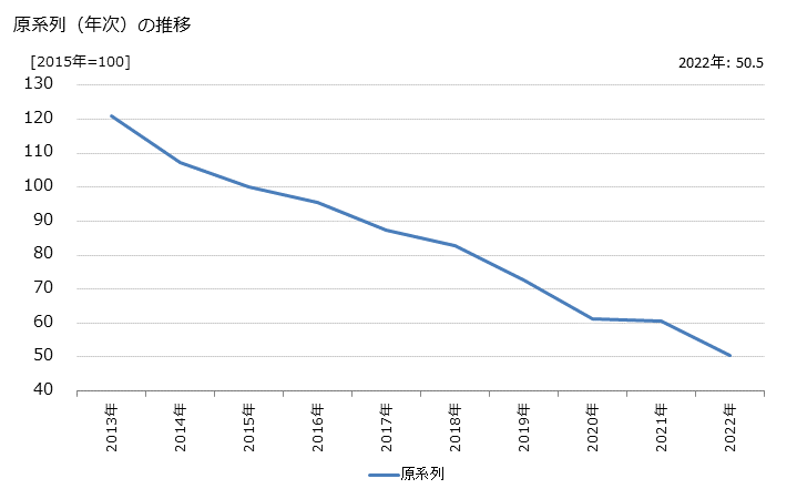 グラフ ビデオ制作・配給業の活動指数の動向 原系列（年次）の推移