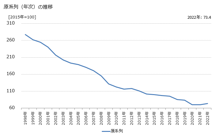 グラフ 音声情報制作業の活動指数の動向 原系列（年次）の推移