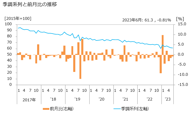 グラフ 出版業の活動指数の動向 季調系列と前月比の推移