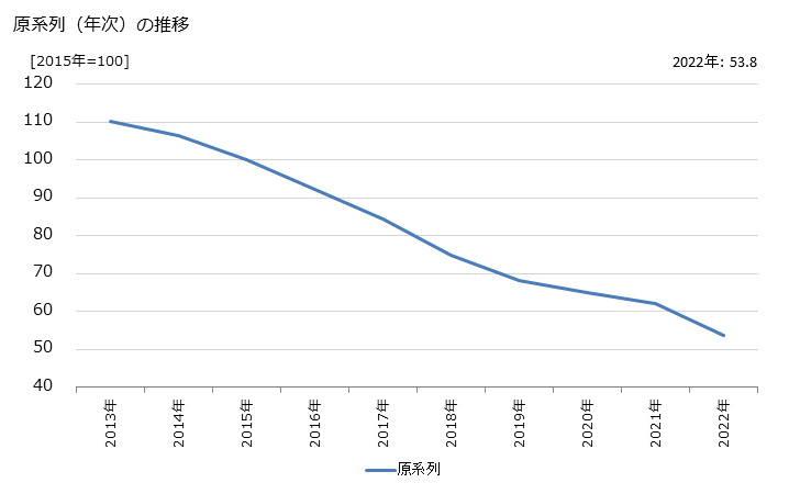 グラフ 月刊誌の活動指数の動向 原系列（年次）の推移