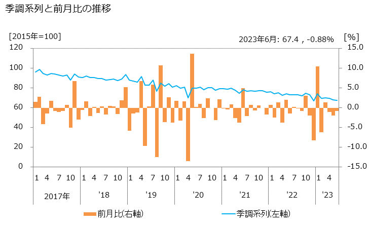 グラフ 書籍の活動指数の動向 季調系列と前月比の推移