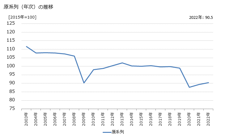 グラフ 水運業の活動指数の動向 原系列（年次）の推移
