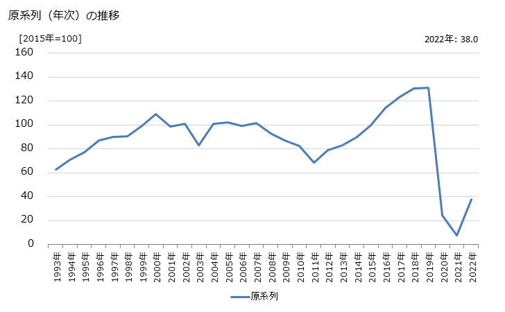 グラフ 国際航空旅客運送業の活動指数の動向 原系列（年次）の推移