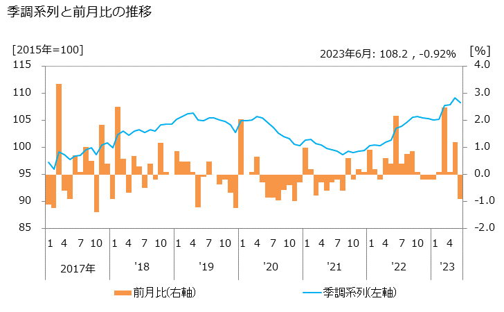 グラフ 冷蔵倉庫業の活動指数の動向 季調系列と前月比の推移
