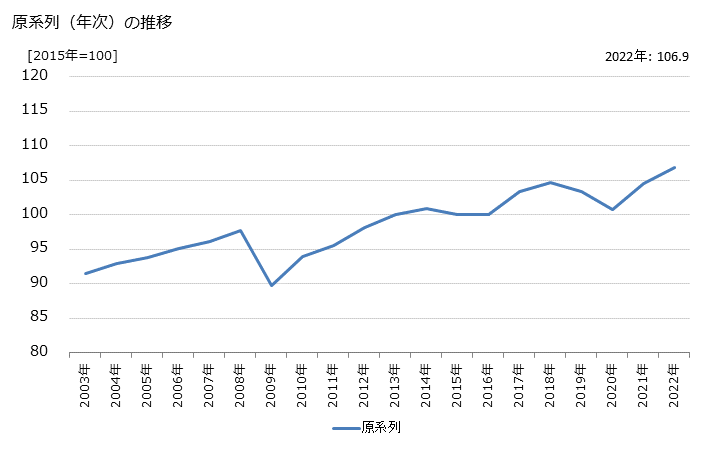 グラフ こん包業の活動指数の動向 原系列（年次）の推移