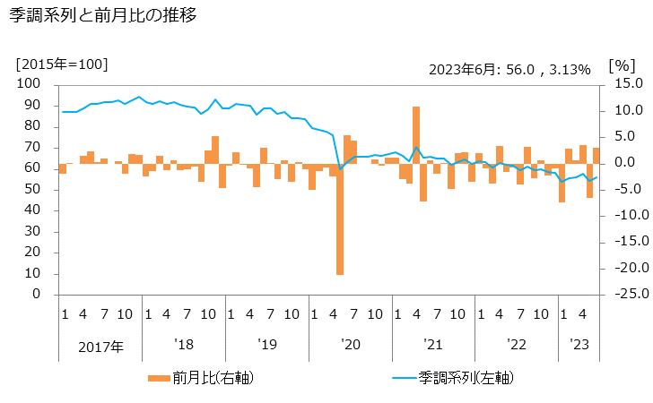 グラフ 繊維品卸売業の活動指数の動向 季調系列と前月比の推移