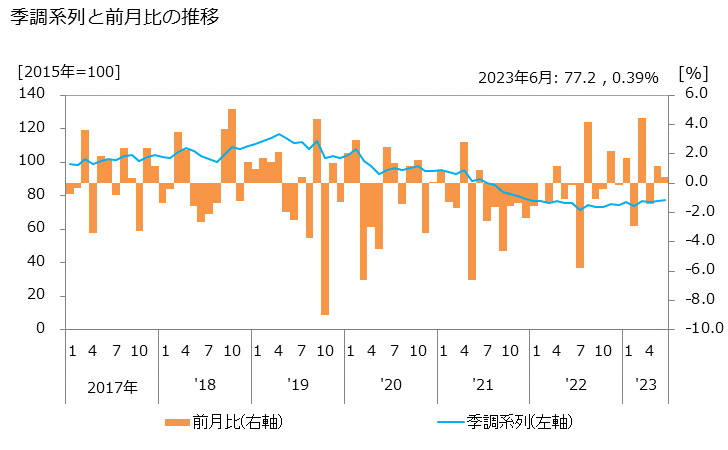 グラフ 建築材料卸売業の活動指数の動向 季調系列と前月比の推移