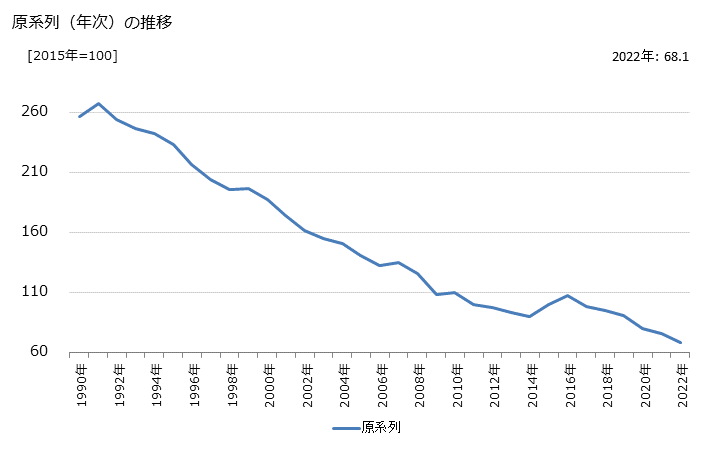 グラフ 鉱物・金属材料卸売業の活動指数の動向 原系列（年次）の推移