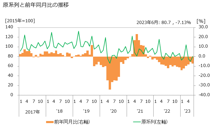 グラフ 機械器具卸売業の活動指数の動向 原系列と前年同月比の推移