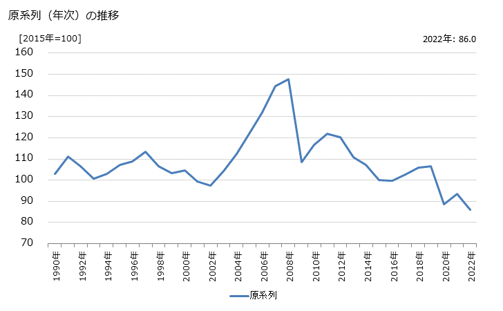 グラフ 機械器具卸売業の活動指数の動向 原系列（年次）の推移