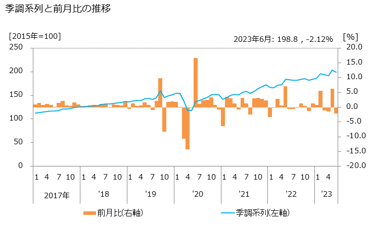 グラフ 販売信用業務の活動指数の動向 季調系列と前月比の推移