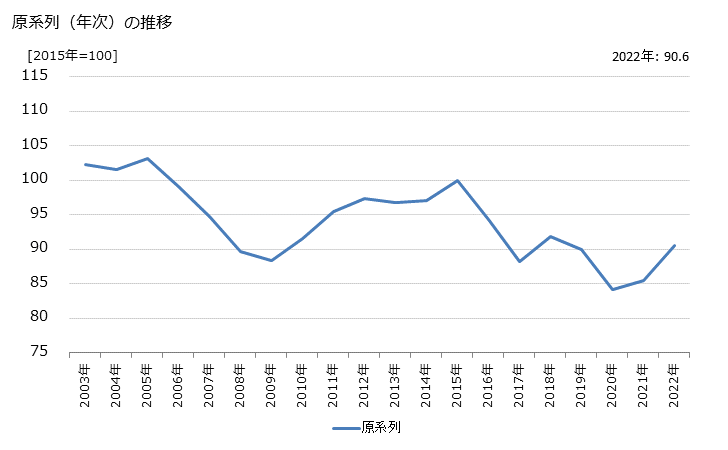 グラフ 保険業の活動指数の動向 原系列（年次）の推移