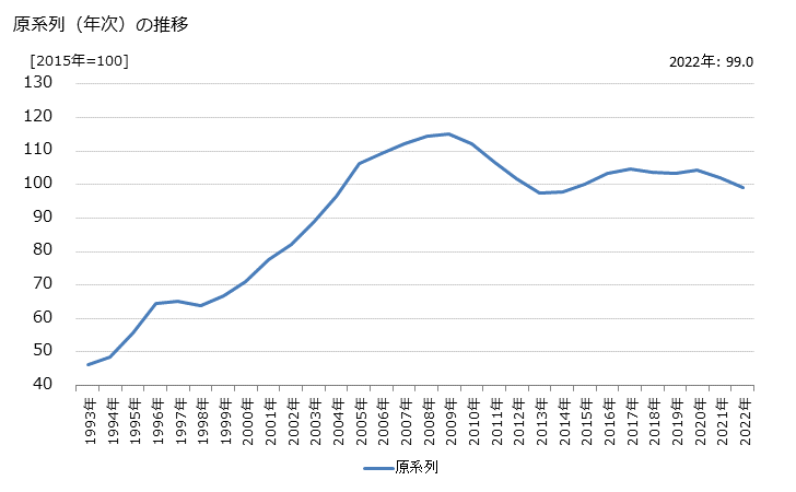 グラフ リース業の活動指数の動向 原系列（年次）の推移