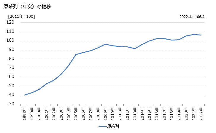 グラフ 事務用機械リースの活動指数の動向 原系列（年次）の推移