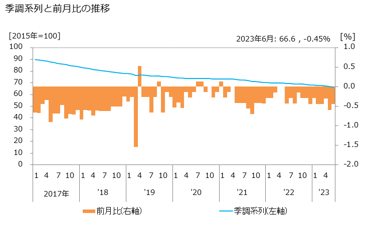 グラフ その他の事務用機械リースの活動指数の動向 季調系列と前月比の推移