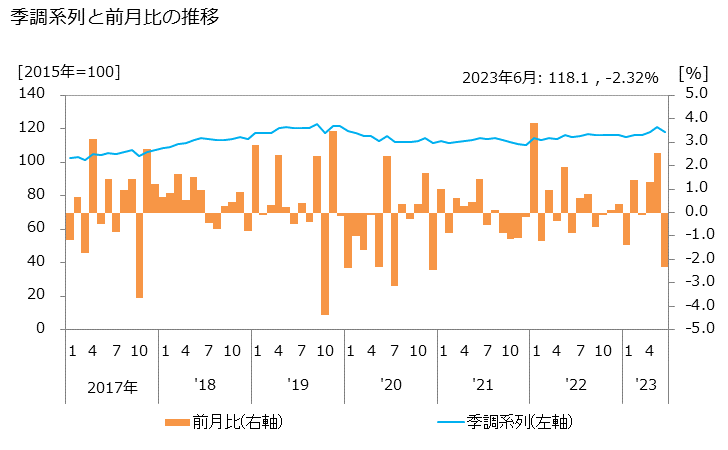 グラフ 土木・建設機械レンタルの活動指数の動向 季調系列と前月比の推移