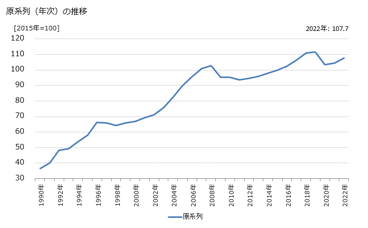 グラフ 自動車賃貸業の活動指数の動向 原系列（年次）の推移