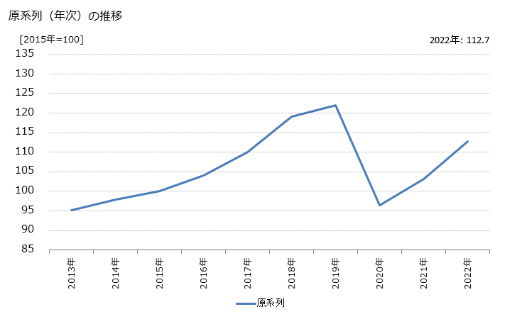 グラフ 自動車レンタル業（法人向け）の活動指数の動向 原系列（年次）の推移