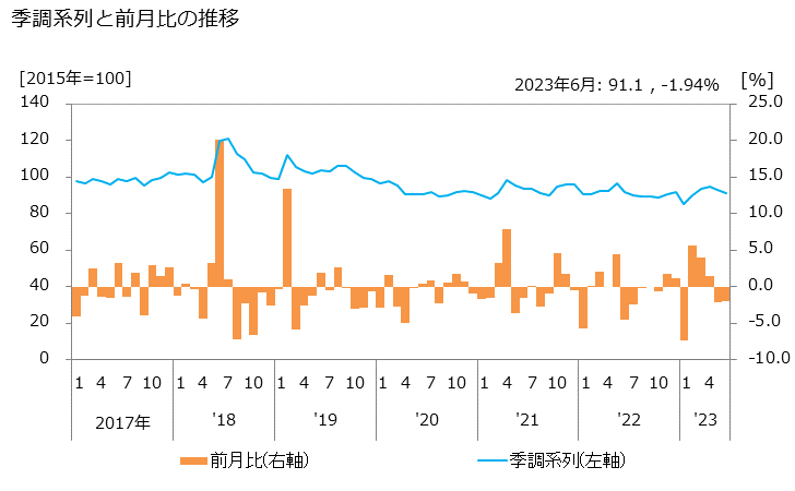 グラフ 公証人役場，司法書士事務所の活動指数の動向 季調系列と前月比の推移