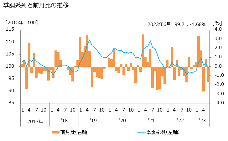 グラフ 土木・建築サービス業の活動指数の動向 季調系列と前月比の推移