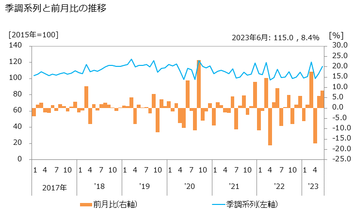 グラフ 機械設計業の活動指数の動向 季調系列と前月比の推移