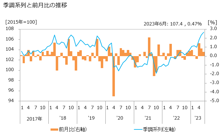 グラフ 警備業の活動指数の動向 季調系列と前月比の推移