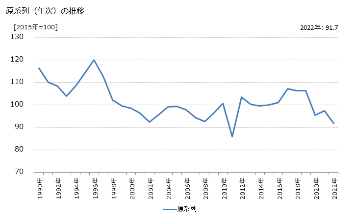 グラフ 自動車小売業の活動指数の動向 原系列（年次）の推移