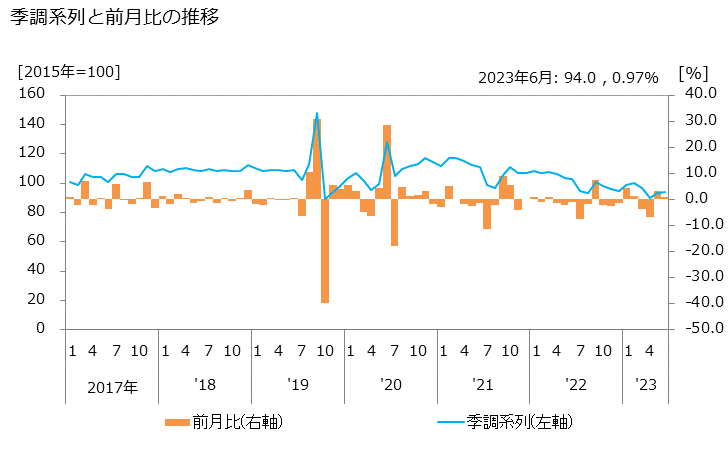 グラフ 機械器具小売業の活動指数の動向 季調系列と前月比の推移