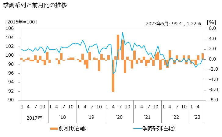 グラフ 不動産業の活動指数の動向 季調系列と前月比の推移