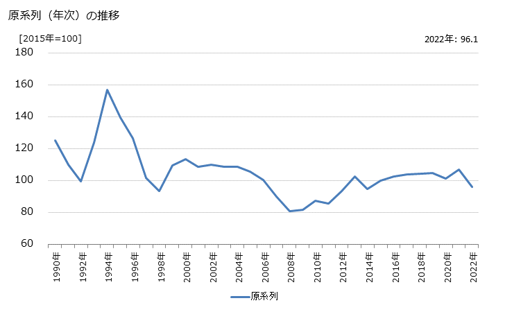 グラフ 不動産取引業の活動指数の動向 原系列（年次）の推移