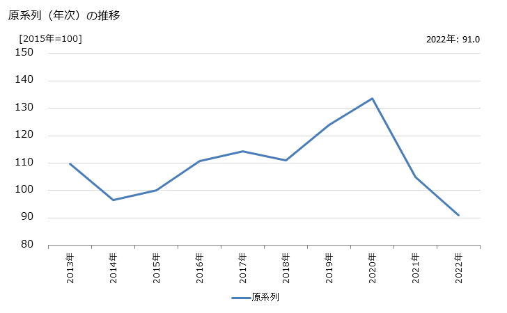 グラフ 新築戸建住宅売買（首都圏）の活動指数の動向 原系列（年次）の推移