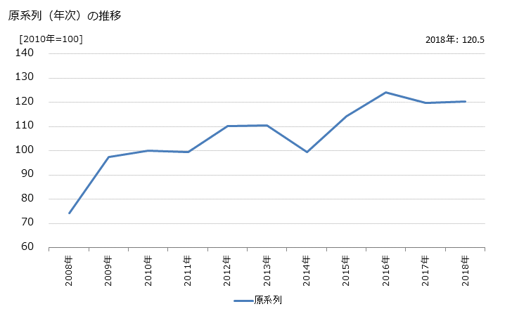 グラフ 土地売買（首都圏）の活動指数の動向 原系列（年次）の推移