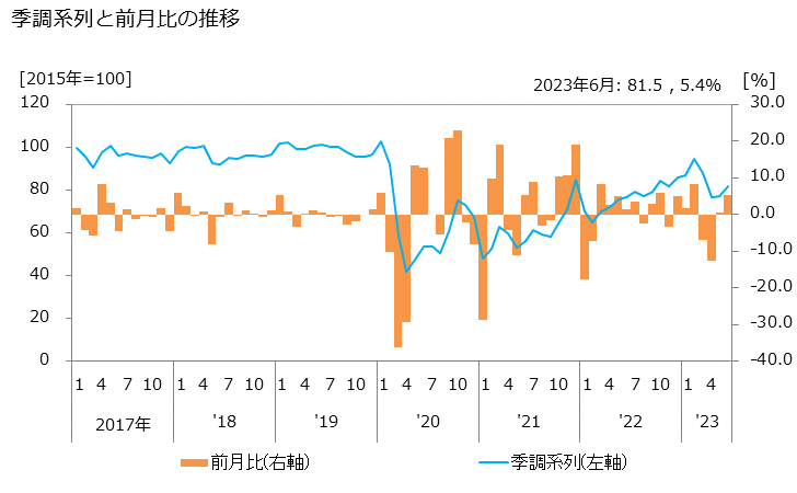 グラフ 洗濯業の活動指数の動向 季調系列と前月比の推移