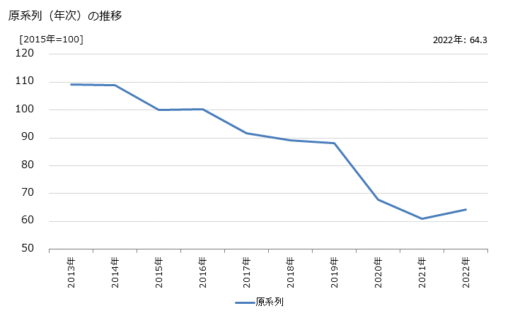 グラフ 普通洗濯業の活動指数の動向 原系列（年次）の推移