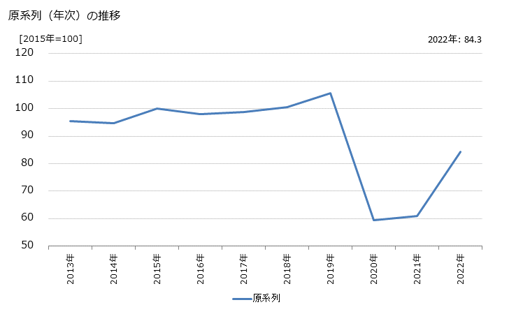 グラフ リネンサプライ業の活動指数の動向 原系列（年次）の推移