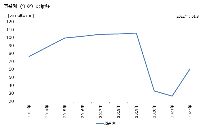 グラフ 相撲の活動指数の動向 原系列（年次）の推移