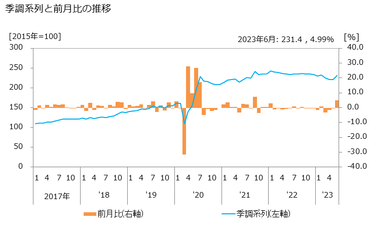 グラフ 競艇場の活動指数の動向 季調系列と前月比の推移