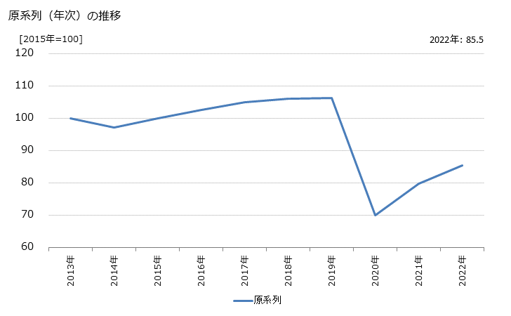 グラフ フィットネスクラブの活動指数の動向 原系列（年次）の推移