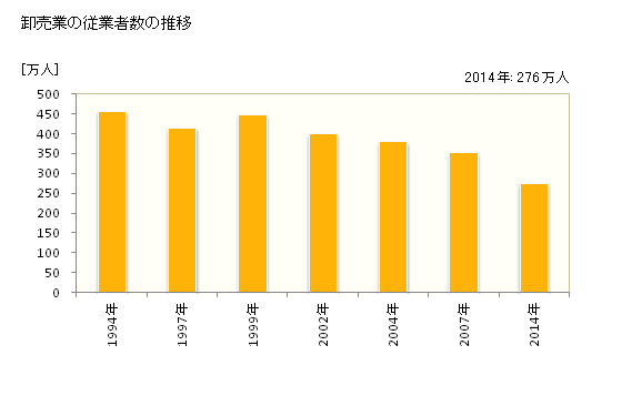 グラフ 年次 日本の商業の状況 卸売業の従業者数の推移