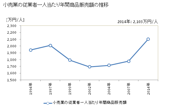 グラフ 年次 日本の商業の状況 小売業の従業者一人当たり年間商品販売額の推移